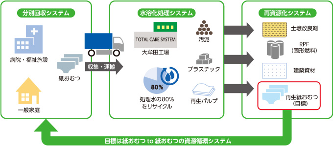 CSRレポート