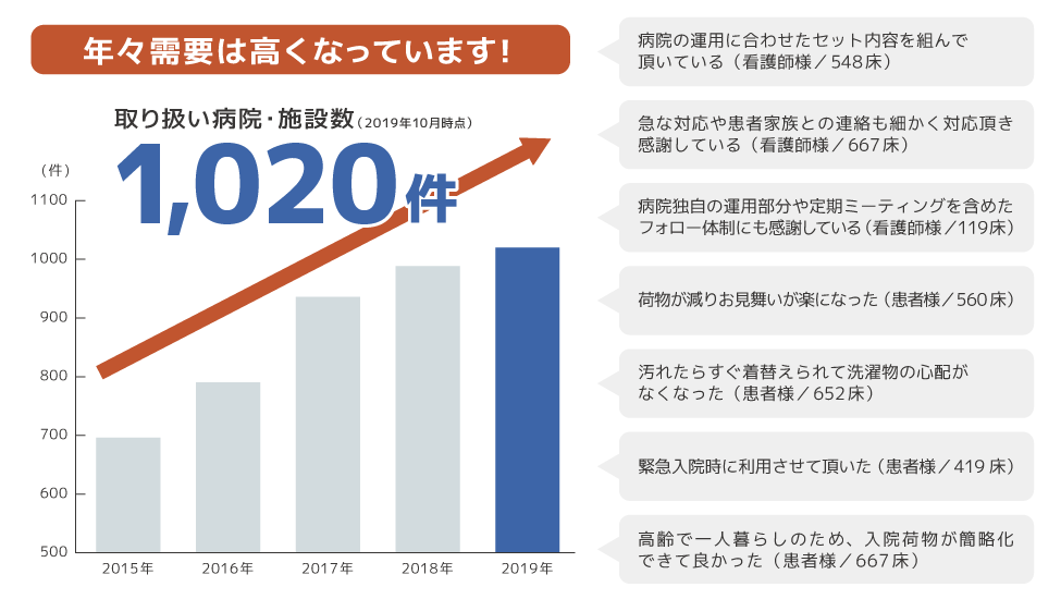 入院セットの導入率とポイント