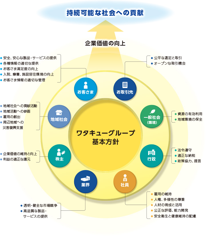 コーポレートガバナンス体制図