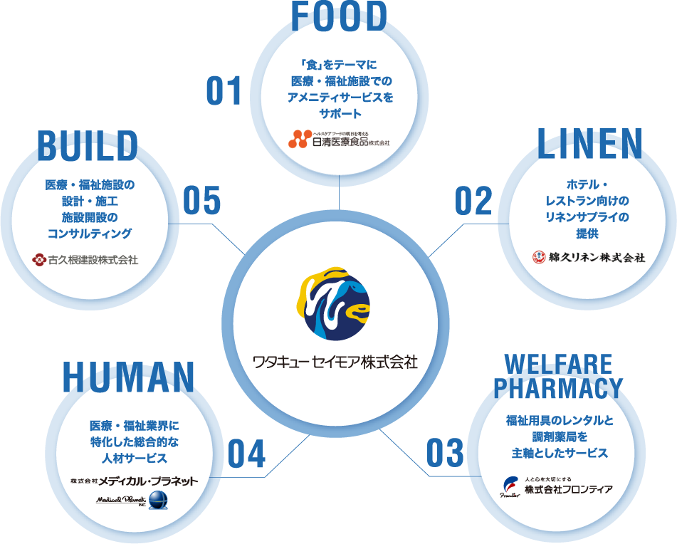 治療の場・生活の場 説明図