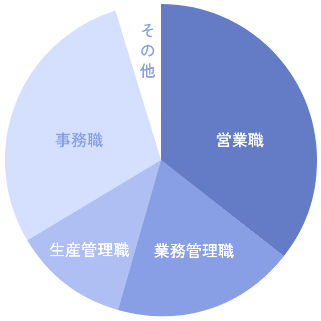 職種比率グラフ